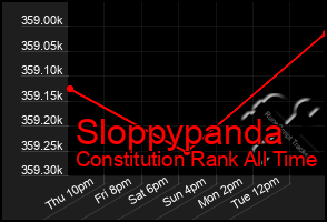 Total Graph of Sloppypanda