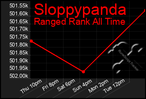 Total Graph of Sloppypanda