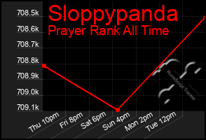 Total Graph of Sloppypanda