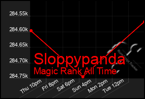 Total Graph of Sloppypanda