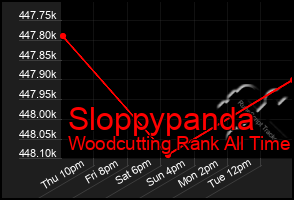 Total Graph of Sloppypanda