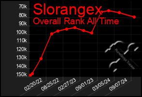 Total Graph of Slorangex