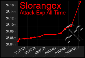 Total Graph of Slorangex
