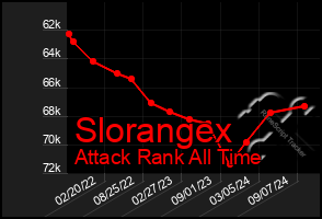 Total Graph of Slorangex