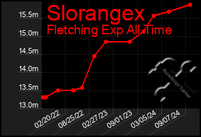 Total Graph of Slorangex