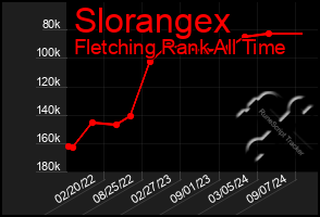 Total Graph of Slorangex