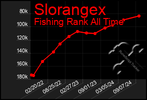 Total Graph of Slorangex