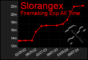 Total Graph of Slorangex