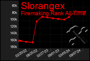 Total Graph of Slorangex