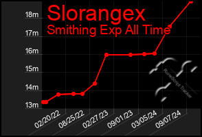 Total Graph of Slorangex