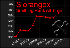 Total Graph of Slorangex