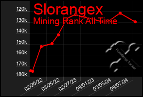 Total Graph of Slorangex