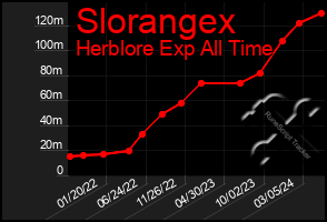 Total Graph of Slorangex