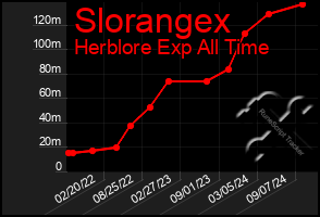 Total Graph of Slorangex