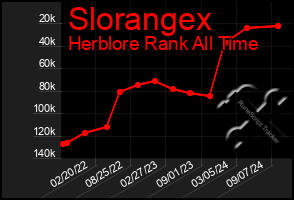 Total Graph of Slorangex