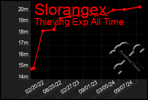 Total Graph of Slorangex