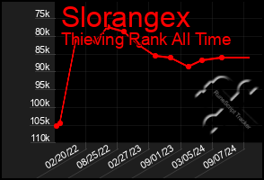 Total Graph of Slorangex