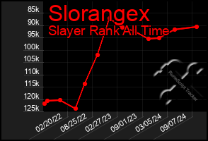 Total Graph of Slorangex