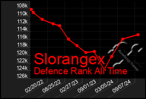 Total Graph of Slorangex