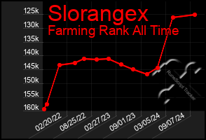 Total Graph of Slorangex