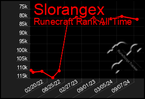 Total Graph of Slorangex