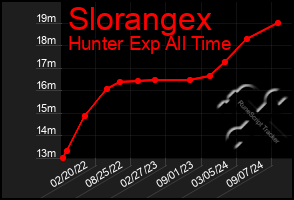 Total Graph of Slorangex
