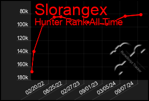 Total Graph of Slorangex