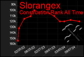 Total Graph of Slorangex