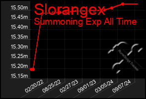 Total Graph of Slorangex