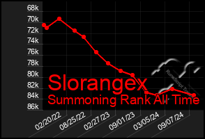 Total Graph of Slorangex
