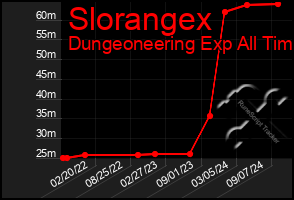 Total Graph of Slorangex