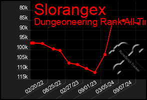 Total Graph of Slorangex