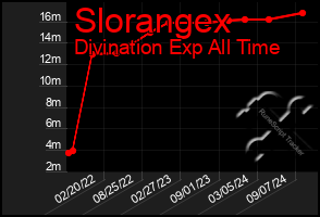 Total Graph of Slorangex