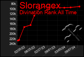 Total Graph of Slorangex