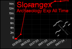 Total Graph of Slorangex