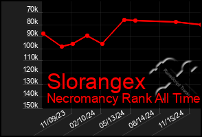 Total Graph of Slorangex