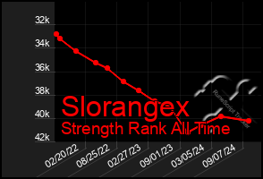 Total Graph of Slorangex