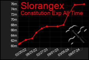 Total Graph of Slorangex
