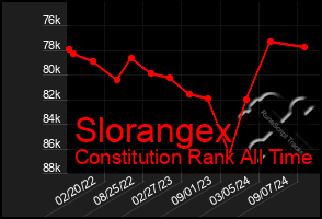 Total Graph of Slorangex