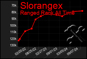 Total Graph of Slorangex
