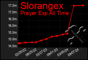 Total Graph of Slorangex