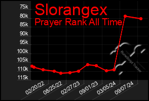 Total Graph of Slorangex