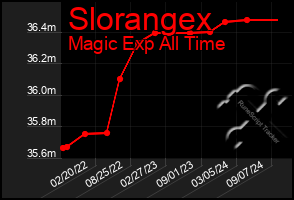Total Graph of Slorangex