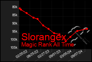 Total Graph of Slorangex