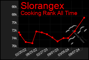 Total Graph of Slorangex