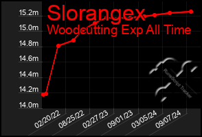 Total Graph of Slorangex