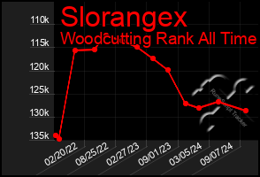 Total Graph of Slorangex
