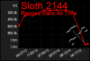Total Graph of Sloth 2144