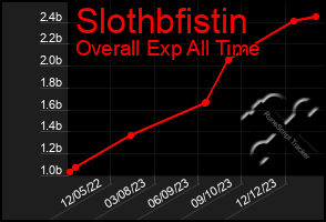 Total Graph of Slothbfistin