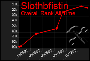 Total Graph of Slothbfistin